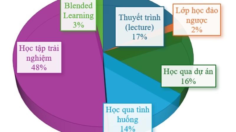 Phát triển năng lực đổi mới sáng tạo của sinh viên thông qua các phương pháp học tập mới tại trường đại học
