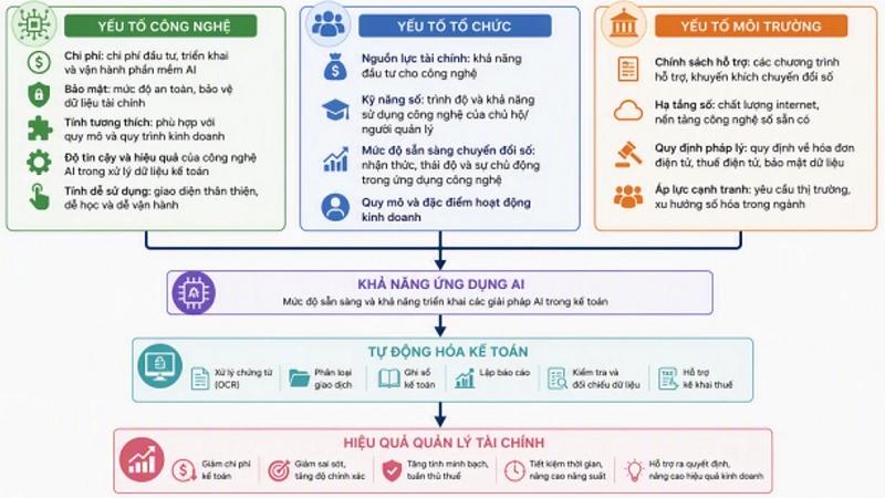Đánh giá khả năng ứng dụng trí tuệ nhân tạo trong tự động hóa kế toán đối với hộ kinh doanh cá thể tại Việt Nam