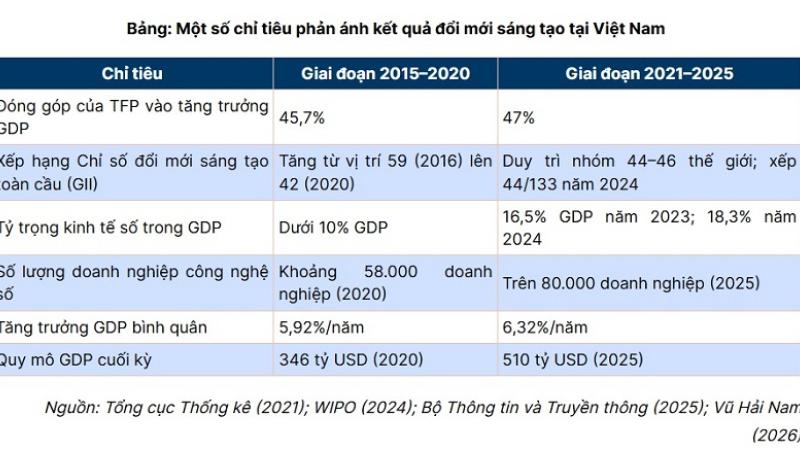 Vai trò của đổi mới sáng tạo đối với tăng trưởng kinh tế Việt Nam trong giai đoạn mới